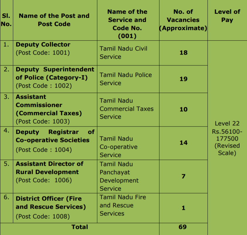 list of the pots opened for Tamil Nadu Public Service Commission Group 1 test and the seat available