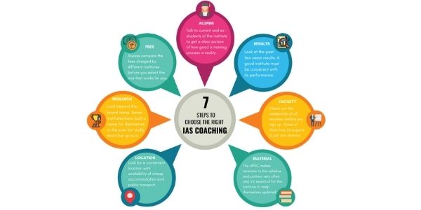 Top IAS Coaching in Bangalore. TIPS TO CHOOSE FROM THE TOP IAS COACHING. FACULTY
PAST RESULTS, FEES, LOCATION, ALUMNI, RESEARCH.