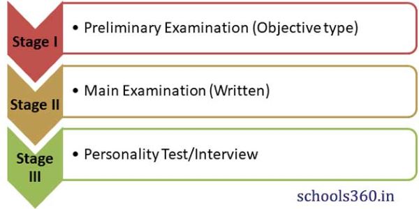 UPSC Exam Pattern follows three stages. Stage I is the prelims test, Stage II is the mains test and Stage III is the interview test.