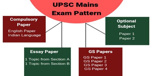 UPSC Exam Pattern - IAS (Civil Service) Paper Pattern