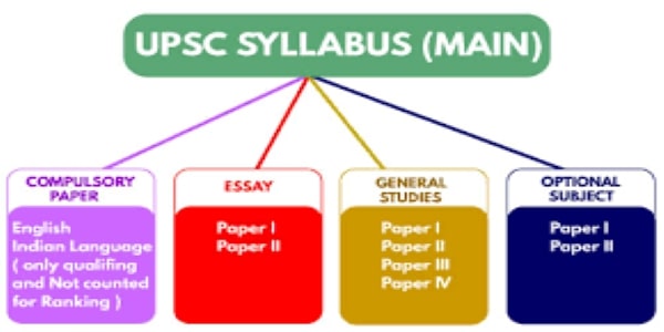 UPSC IPS mains exam is divided into 4 categories which are compulsory papers, essay. general studies, optional subject.