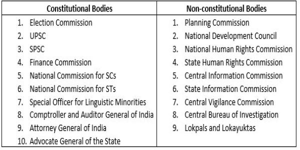 Constitutional Bodies In India - List Of Posts & Bodies | For UPSC