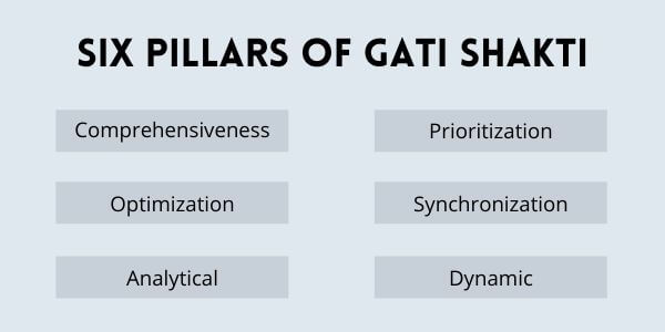 Gati Shakti