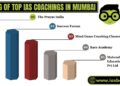 Ranking of Top UPSC Coaching Institutes in Mumbai