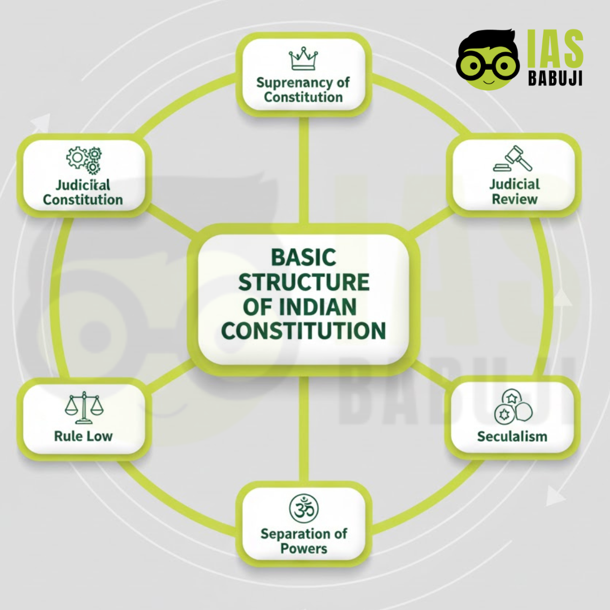 Basic Structure Doctrine – Core Elements