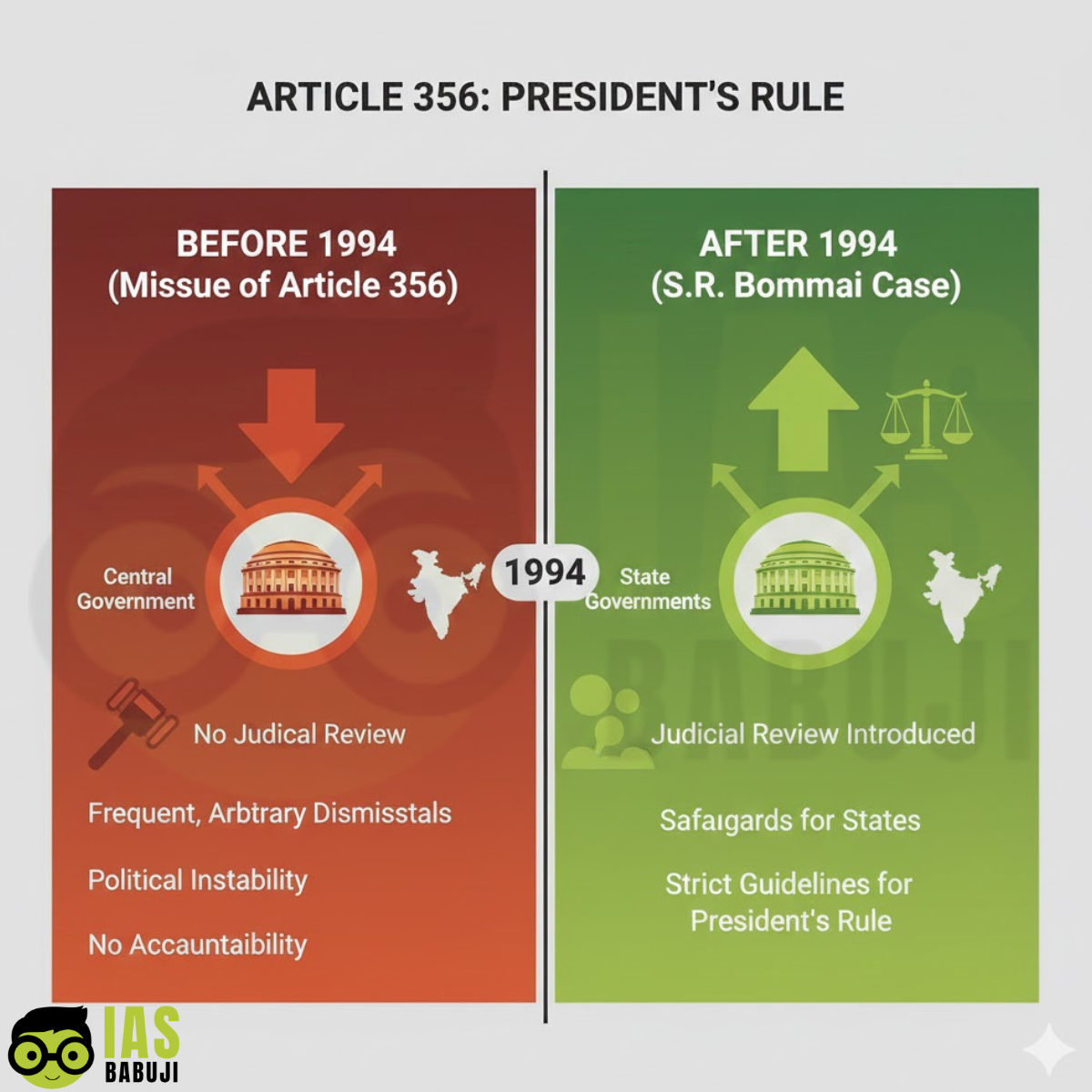 Article 356 – Before vs After S.R. Bommai Judgment