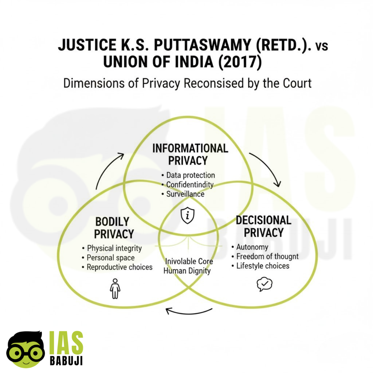 Dimensions of Privacy Recognised by the Court