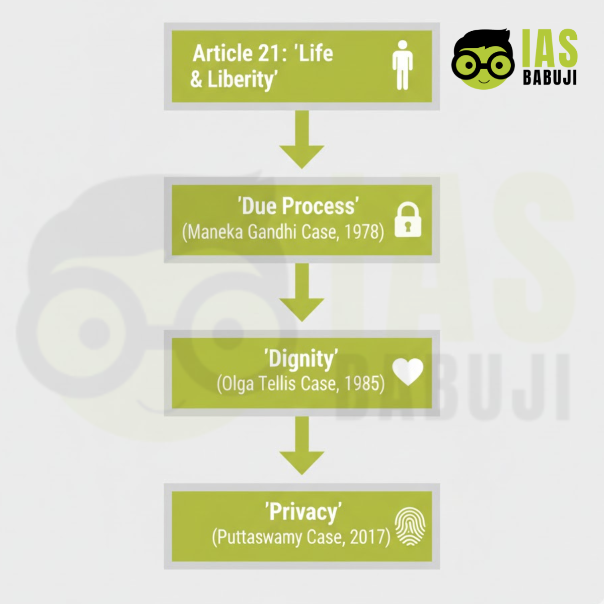 Evolution of Article 21 through Supreme Court Judgments