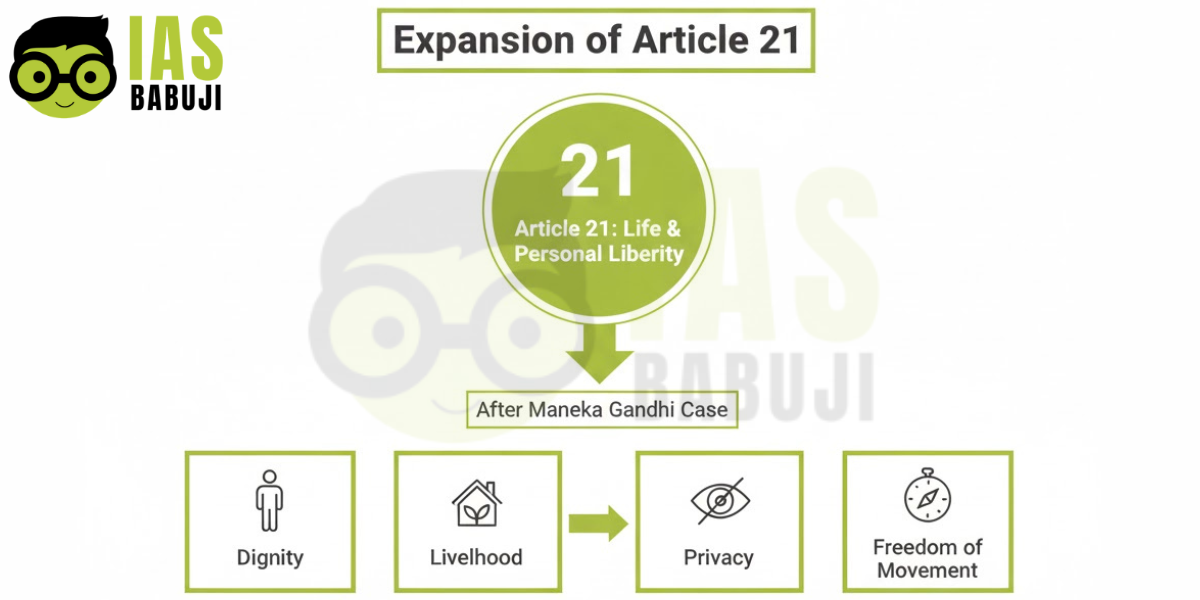 Expansion of Article 21 After Maneka Gandhi Case
