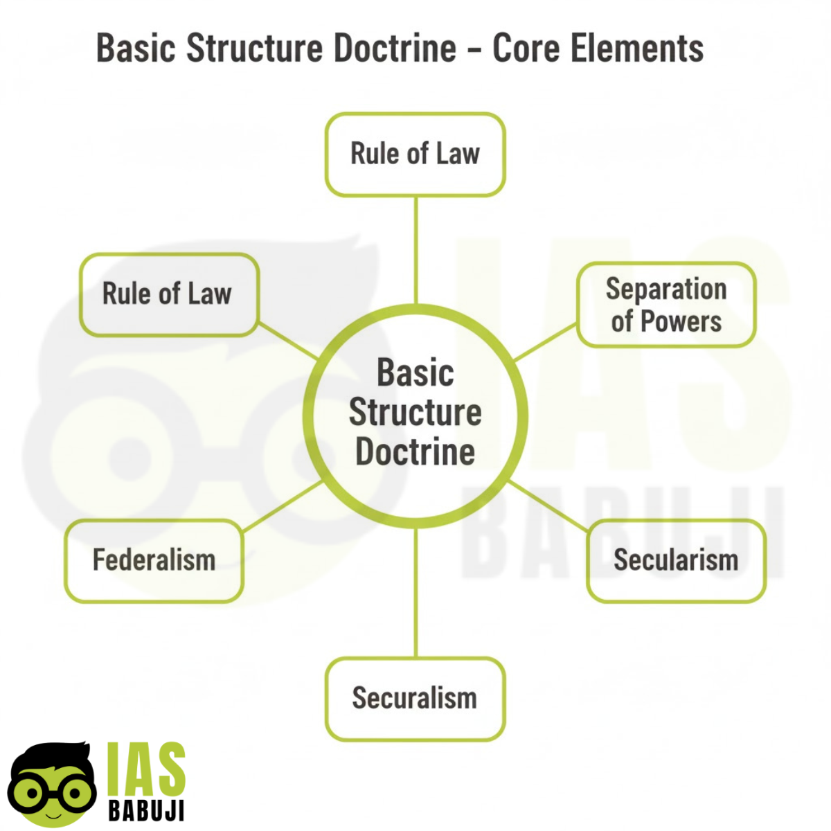 Basic Structure Doctrine – Core Elements