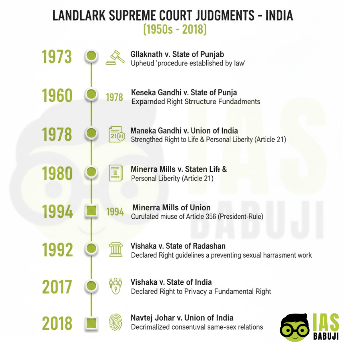 Timeline of Landmark Supreme Court Judgments