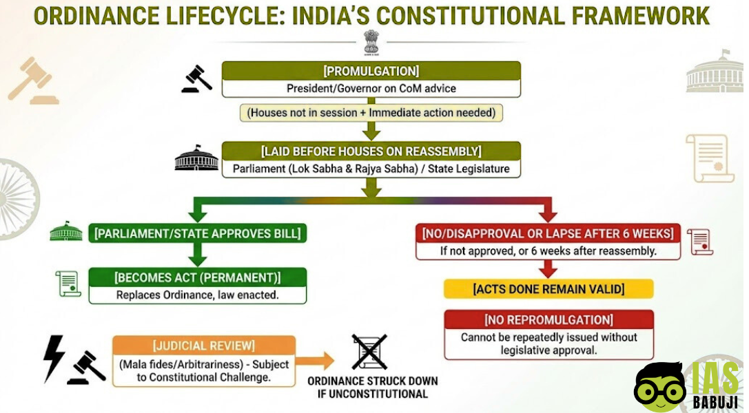 Ordinance Lifecycle