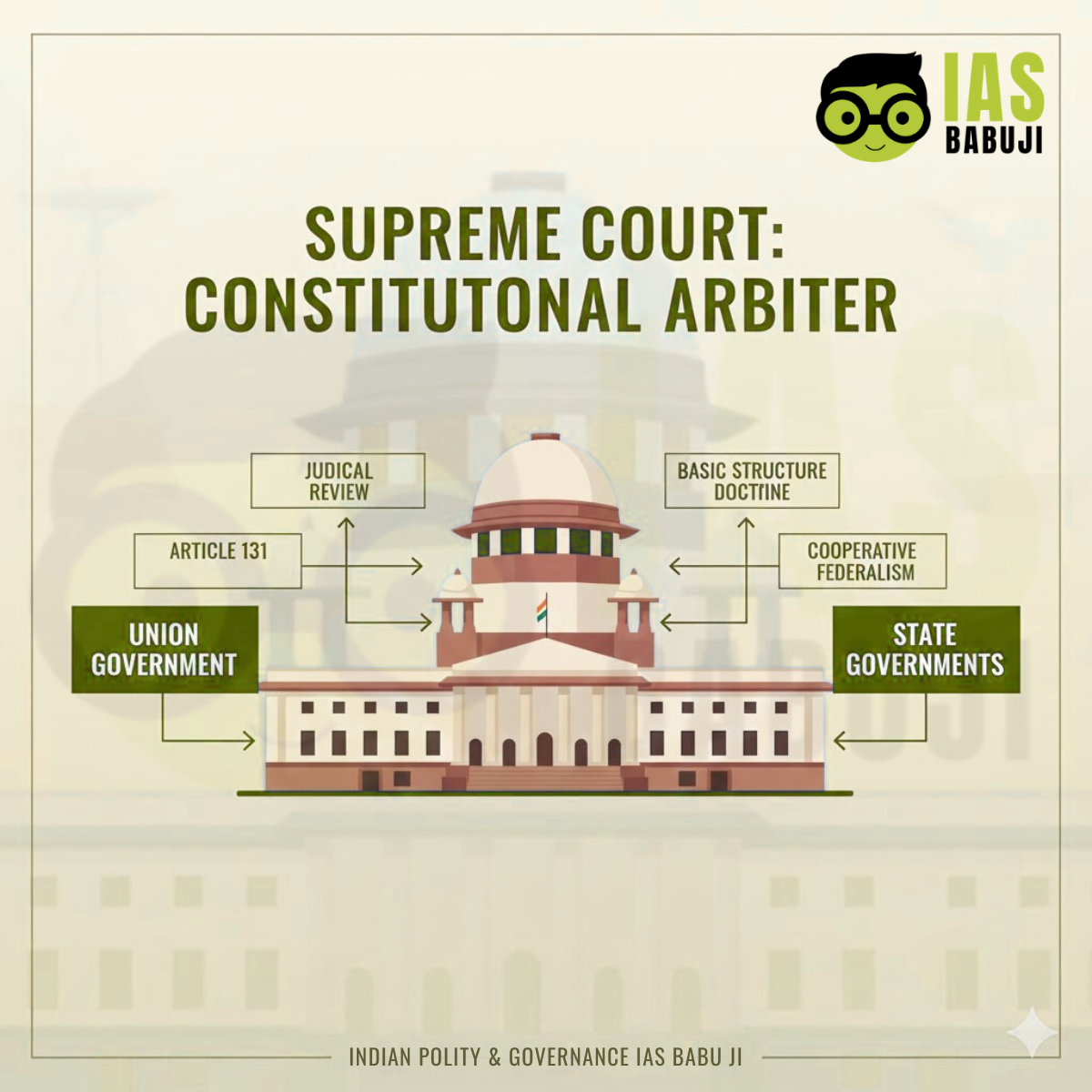 Supreme Court Role in Protecting Federalism