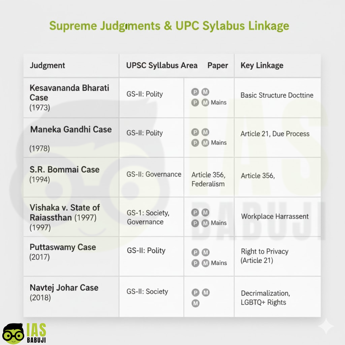 Supreme Court Judgments & UPSC Syllabus Linkage