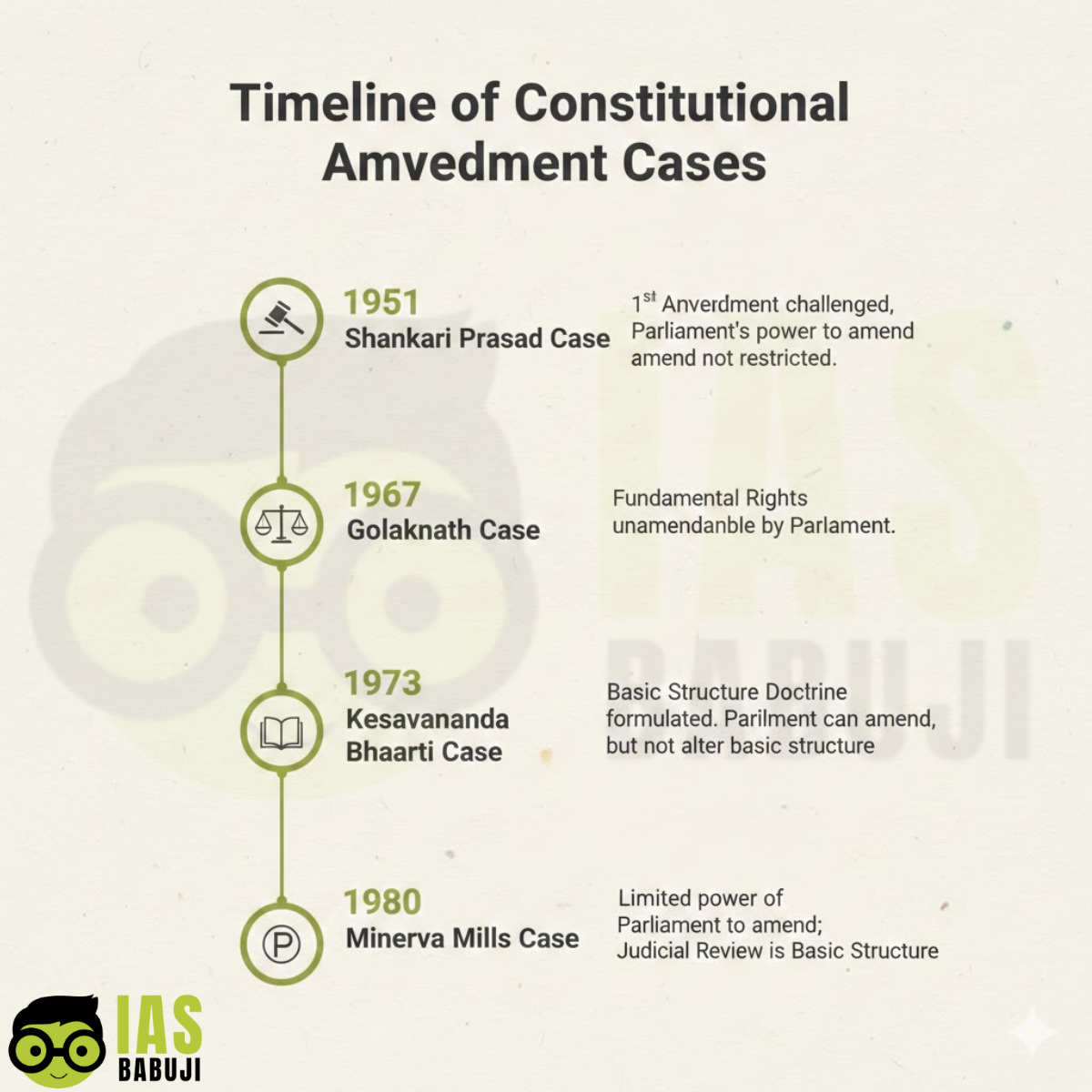 Timeline of Constitutional Amendment Cases
