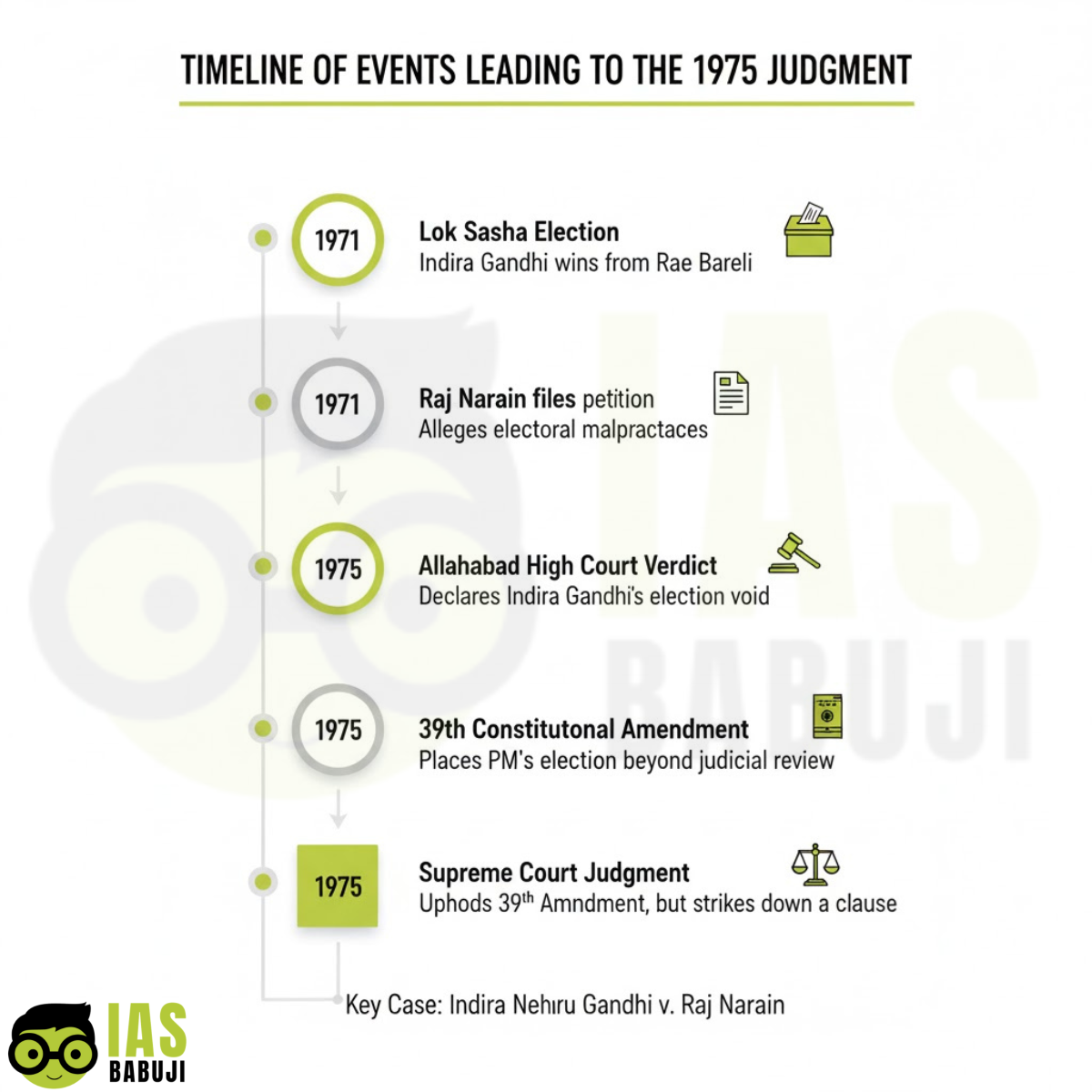 Timeline of Events Leading to the 1975 Judgment