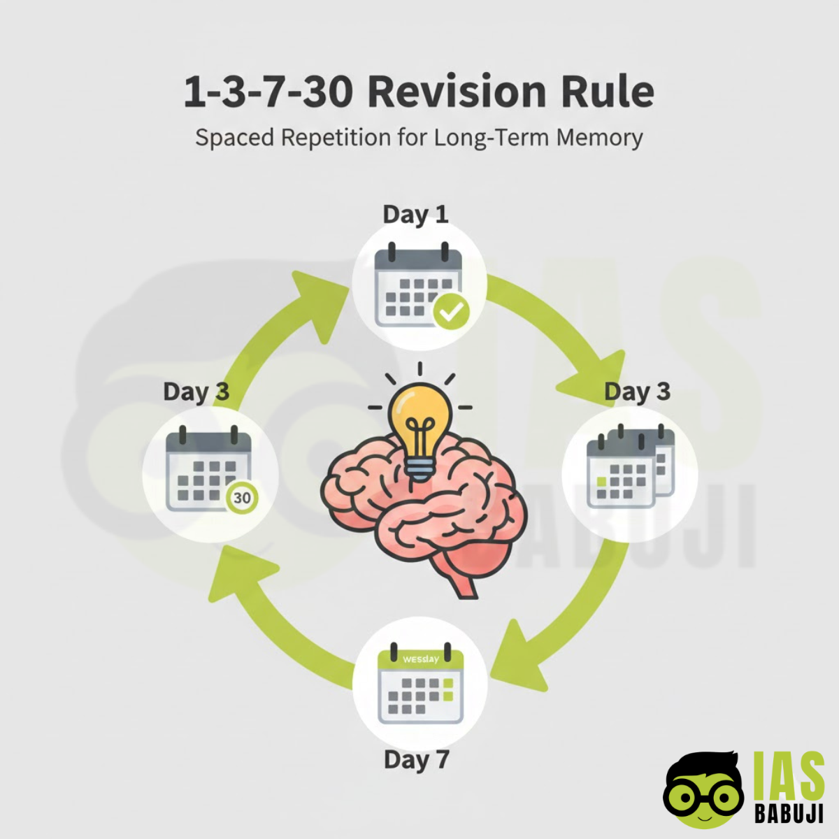 1-3-7-30 Revision Rule