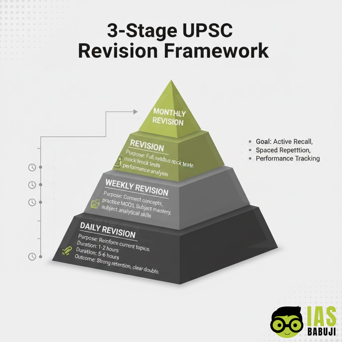 3-Stage UPSC Revision Framework