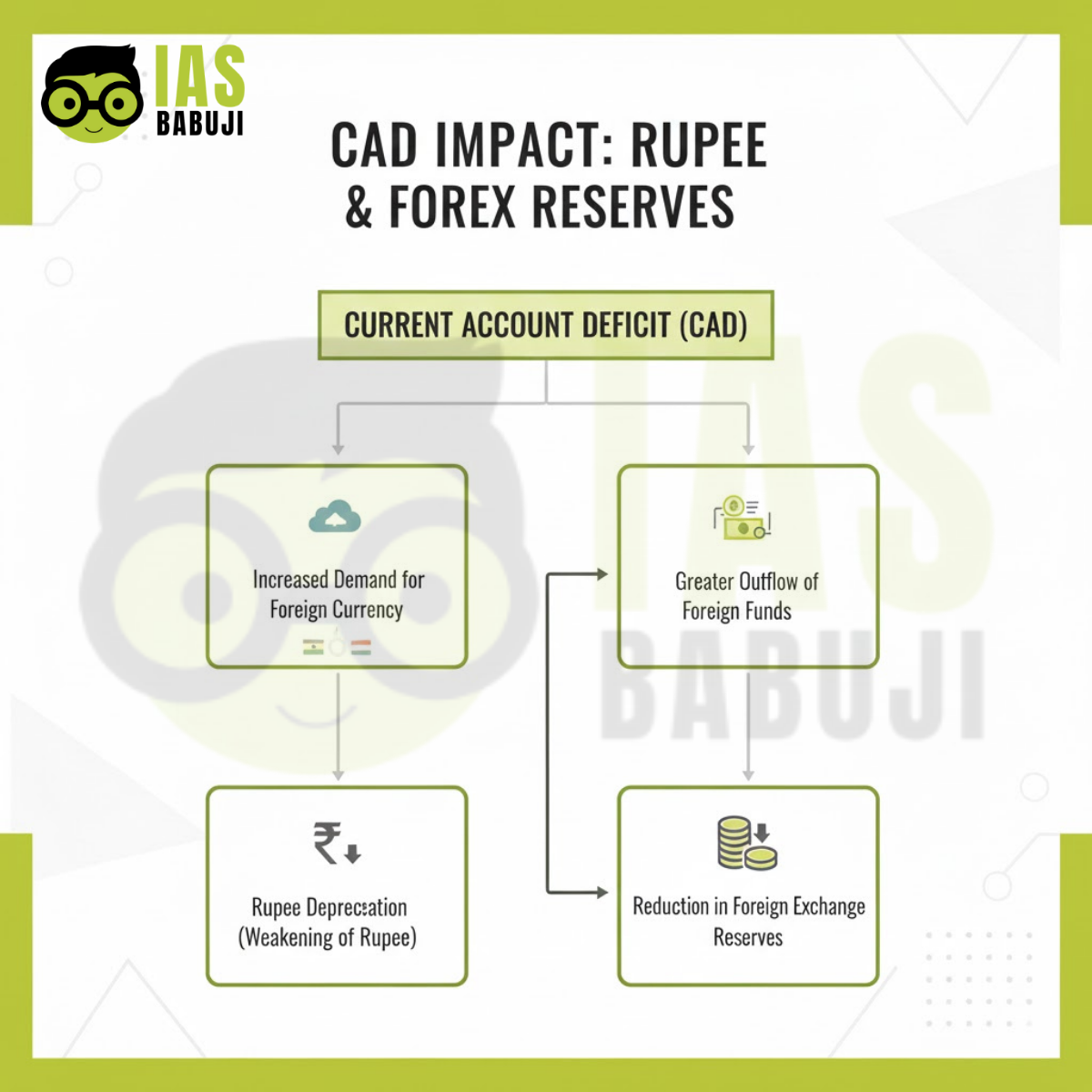 Current Account Deficit (CAD)