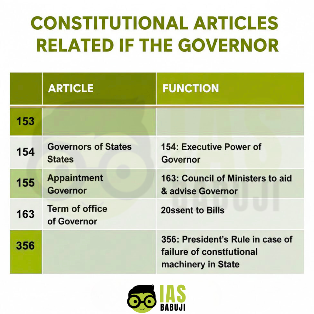 Office of the Governor in India