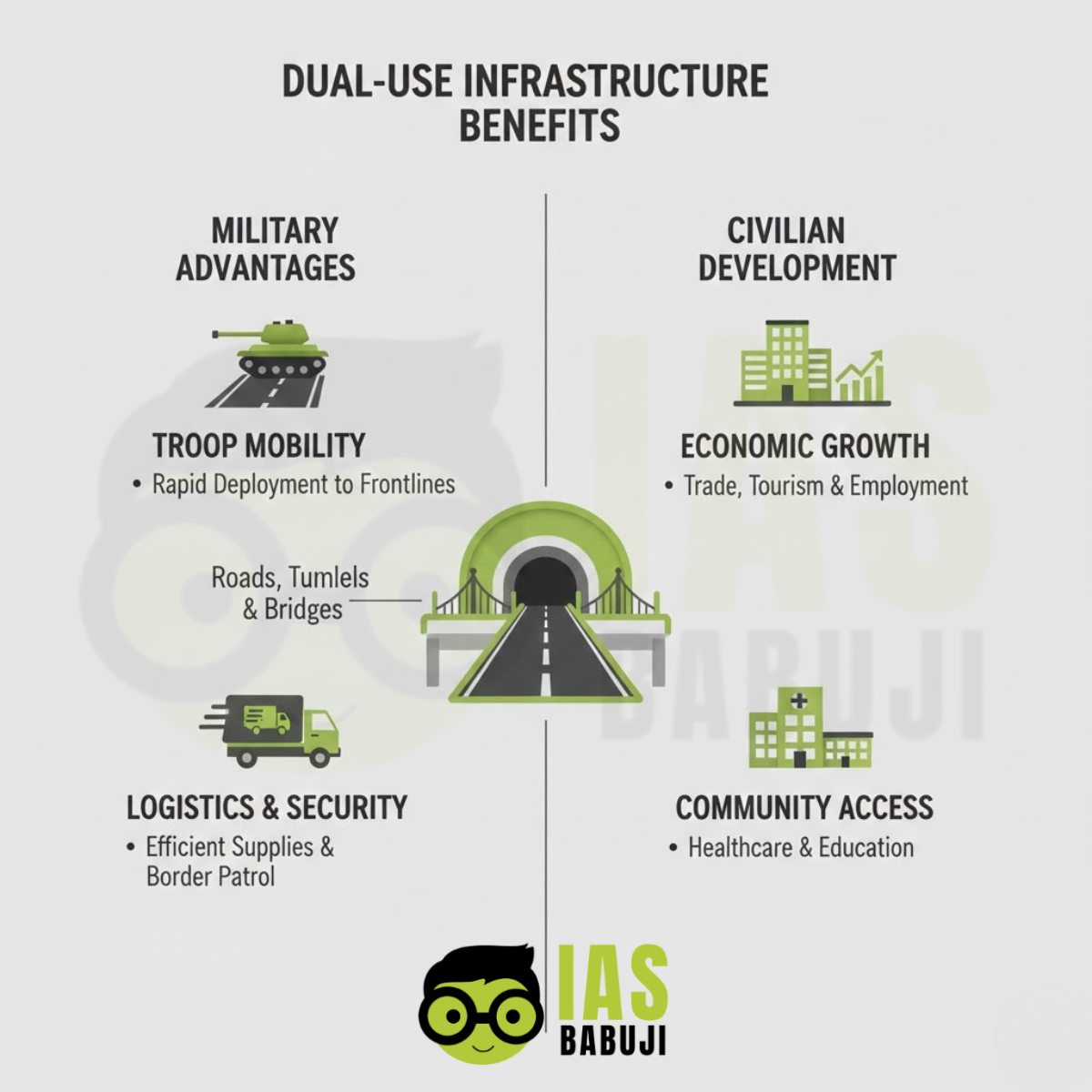 Dual-Use Infrastructure Benefits