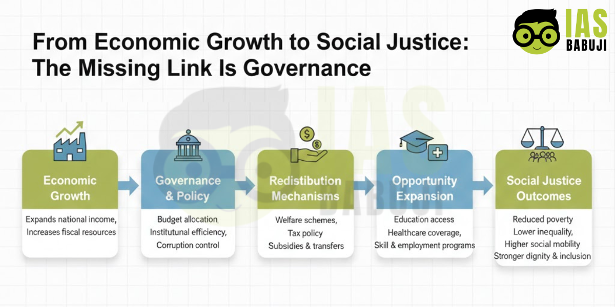 Economic Growth vs Social Justice Model