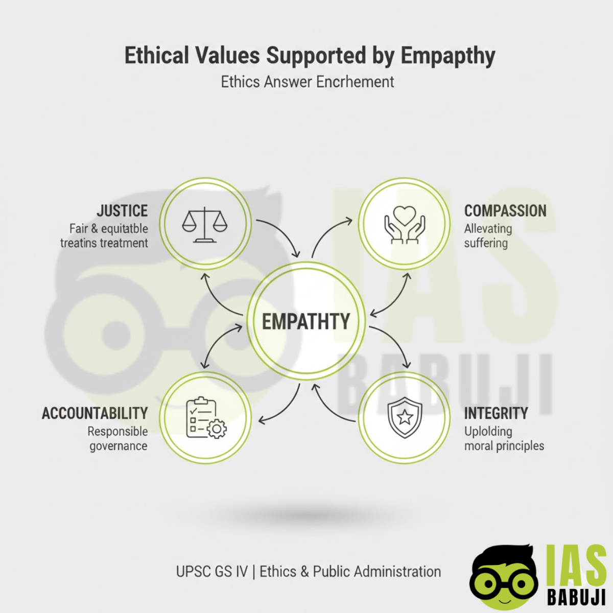Ethical Values Supported by Empathy