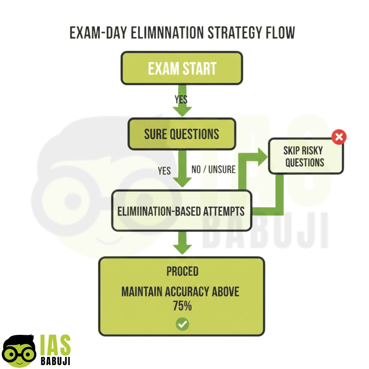 Exam-Day Elimination Strategy Flow
