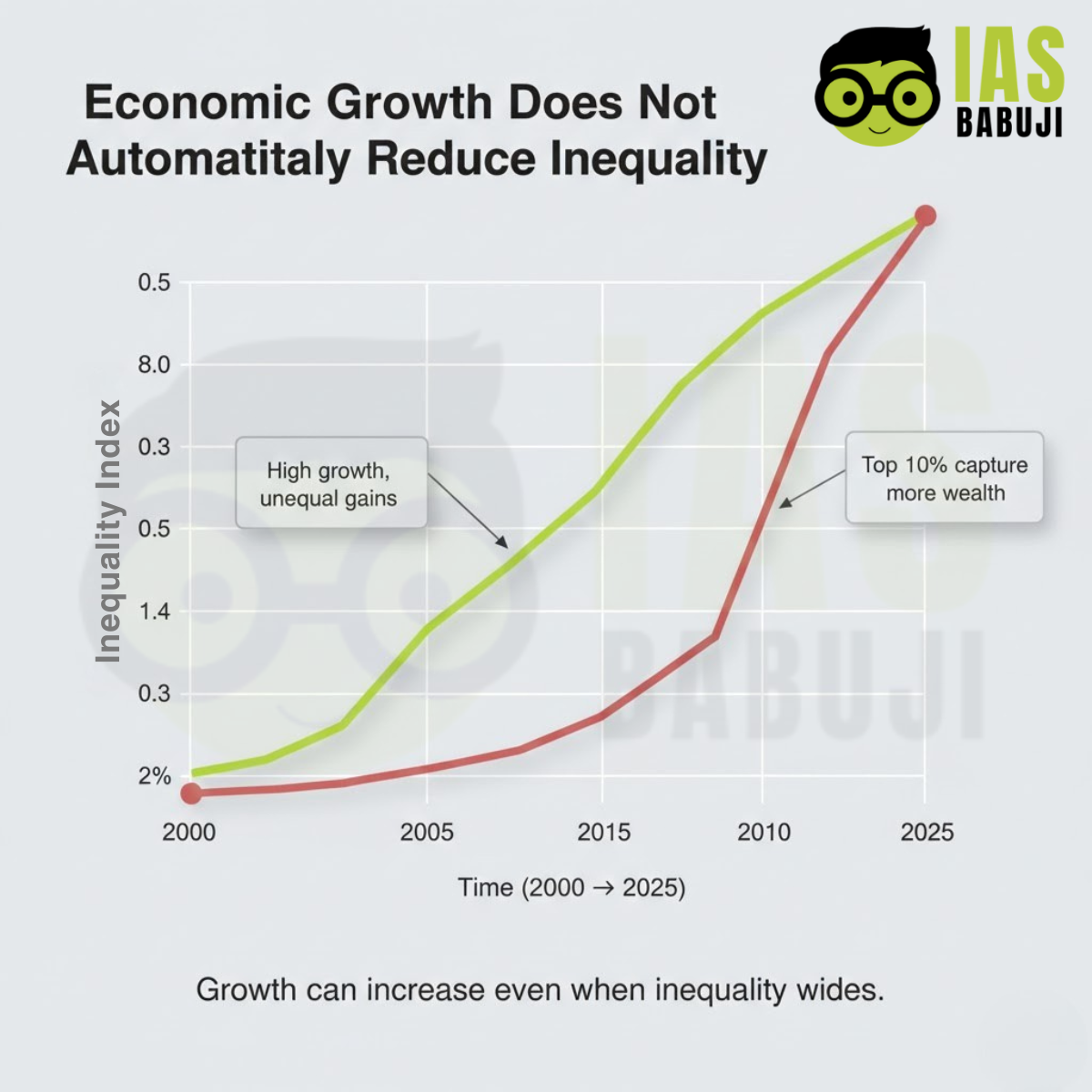 Can Economic Growth Alone Deliver Social Justice in India?