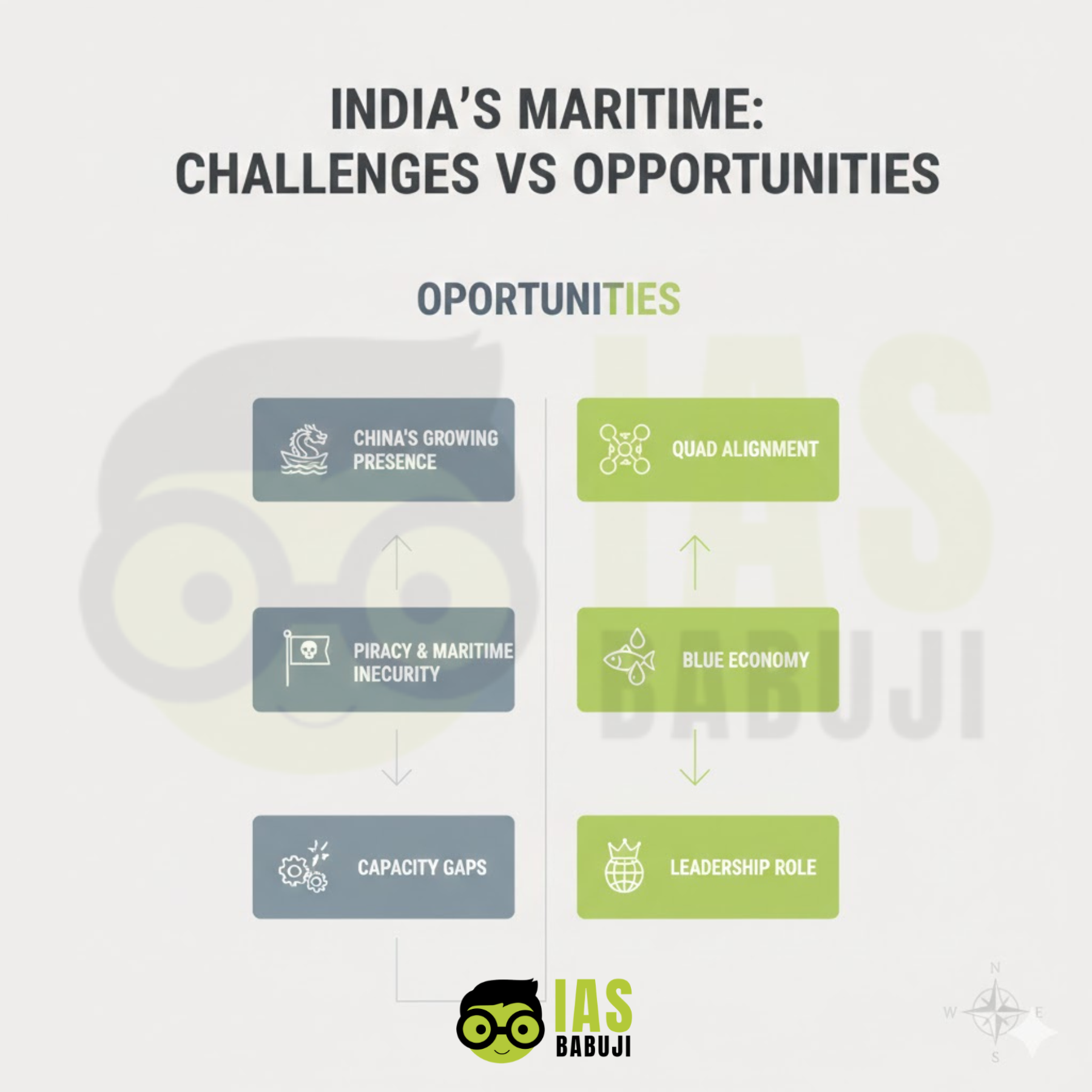 India’s Maritime Challenges vs Opportunities
