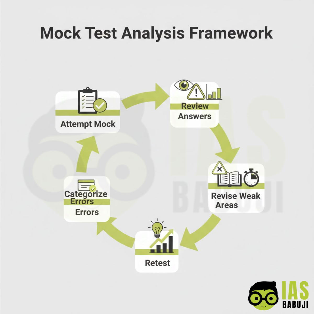 Mock Test Analysis Framework