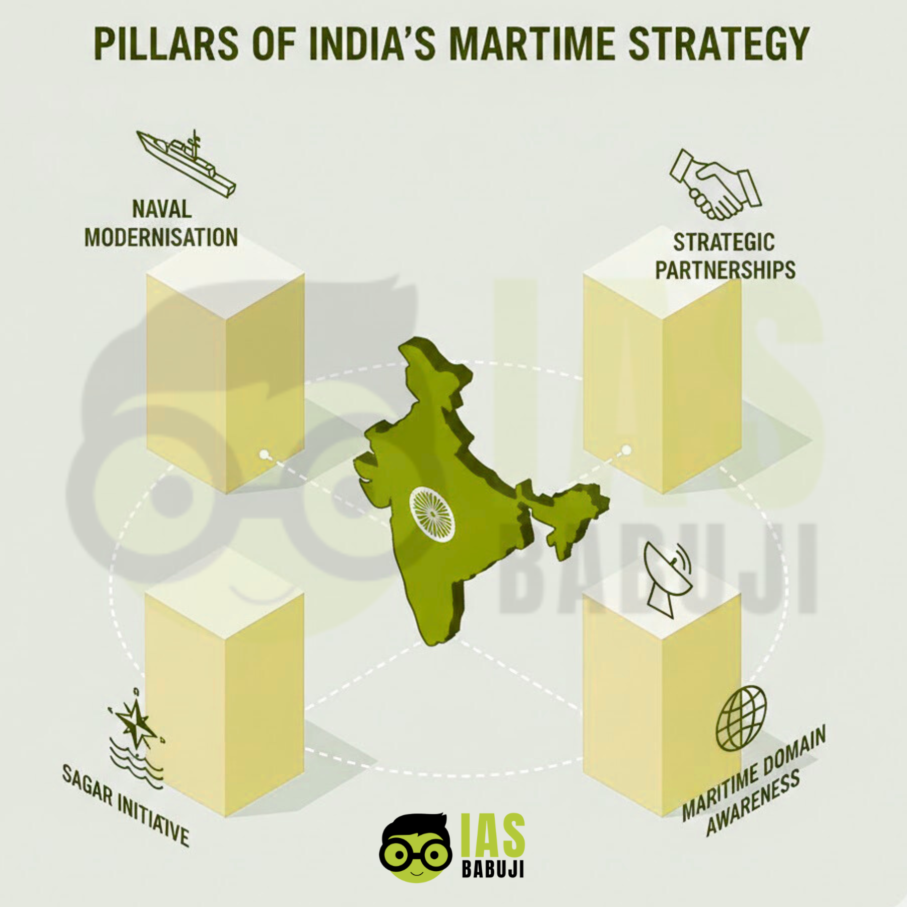 Pillars of India’s Maritime Strategy