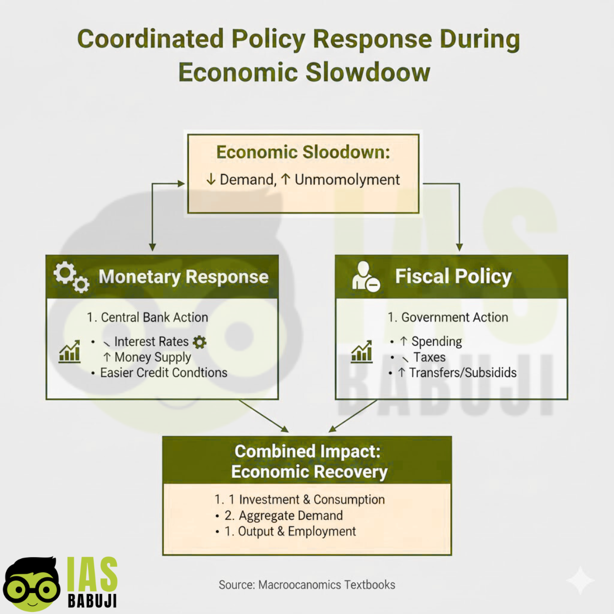 Monetary Policy vs Fiscal Policy