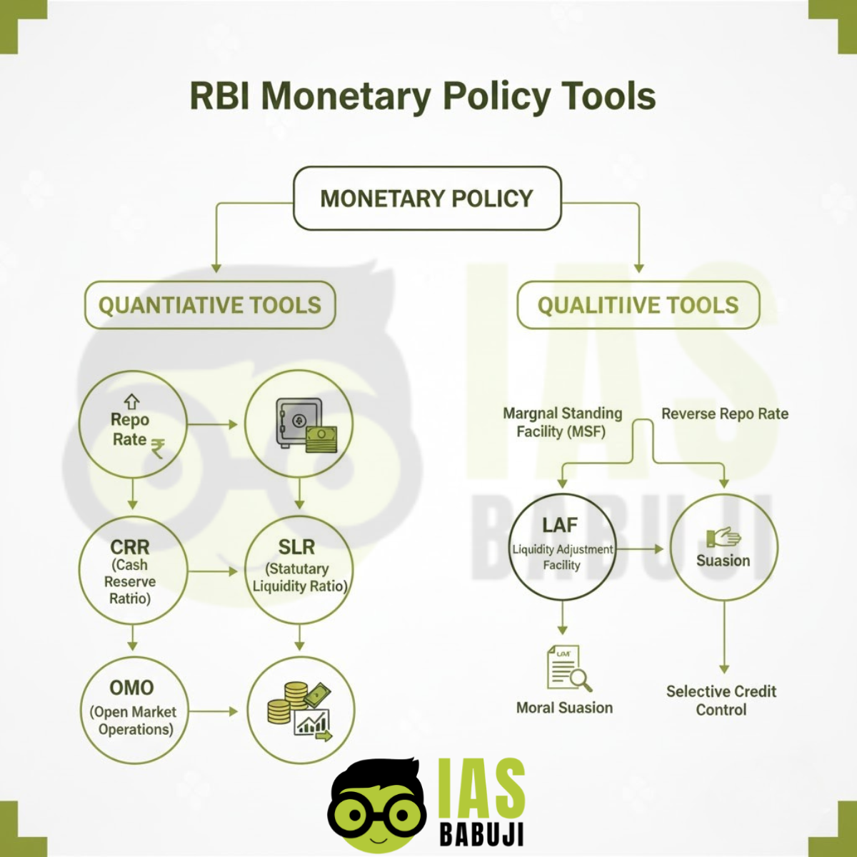 RBI Monetary Policy Tools