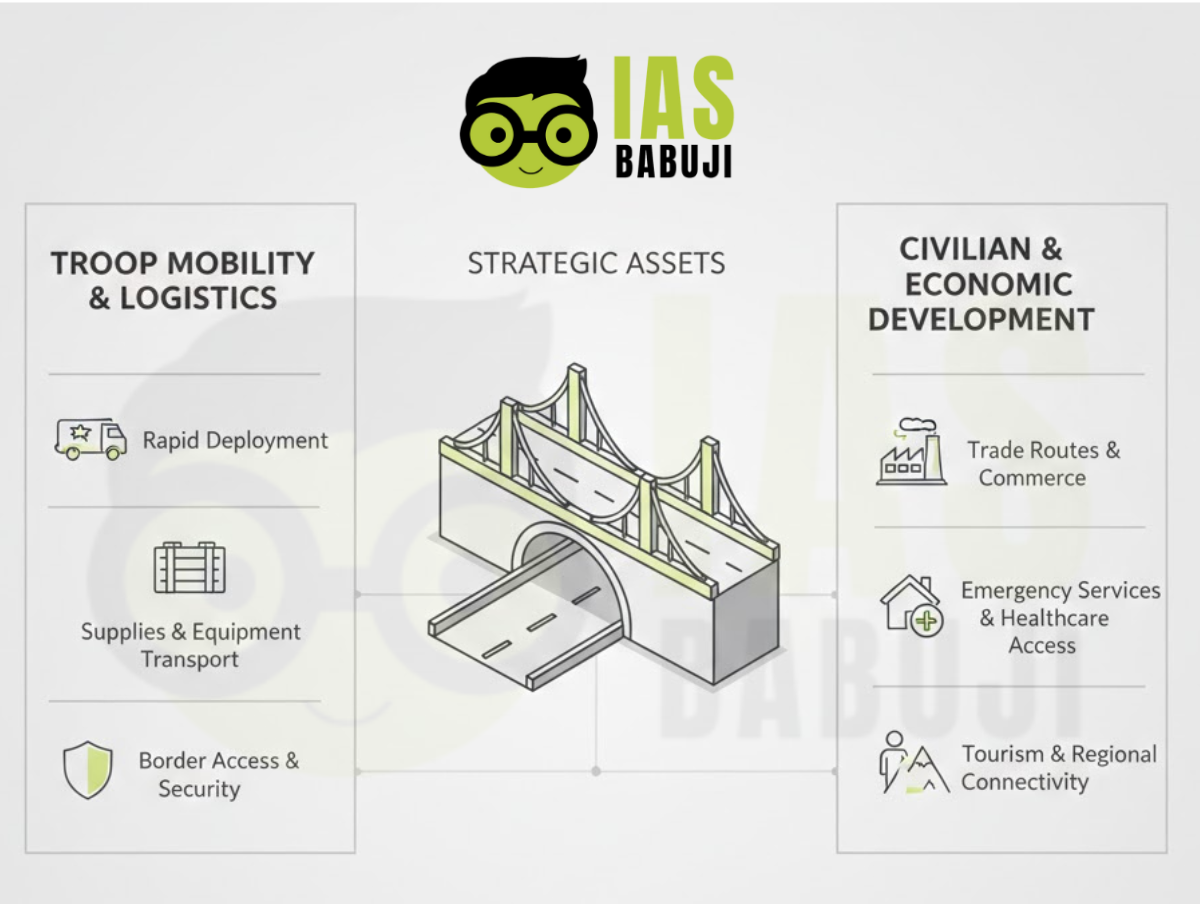 Border Infrastructure as a Strategic Asset