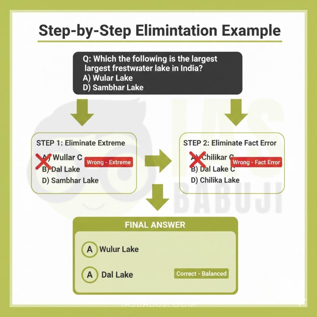 Step-by-Step Elimination Example