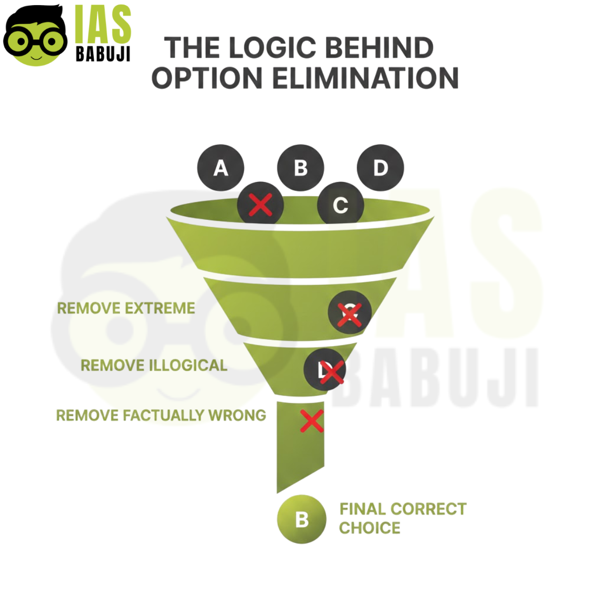 The Logic Behind Option Elimination