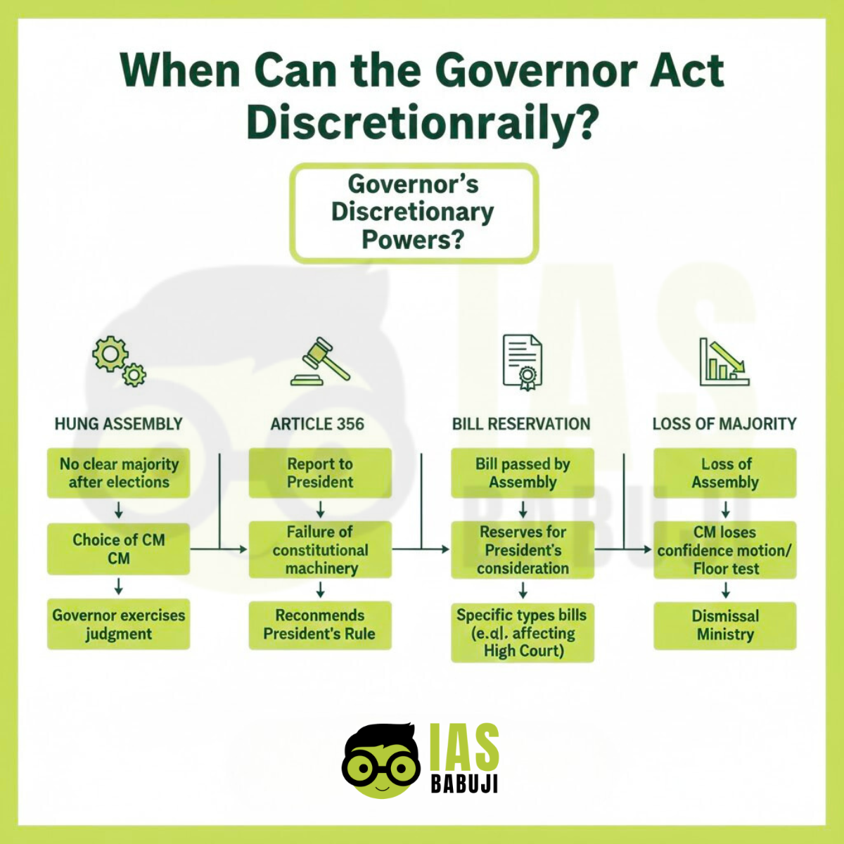 When Can the Governor Act Discretionarily?
