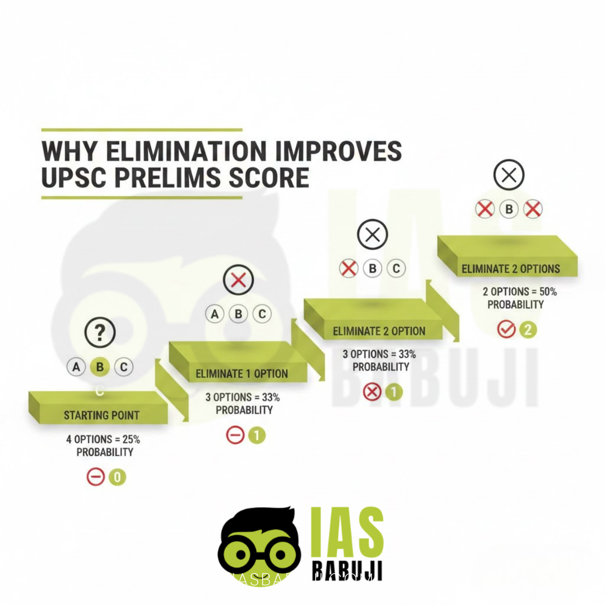 Elimination Technique for UPSC Prelims MCQs