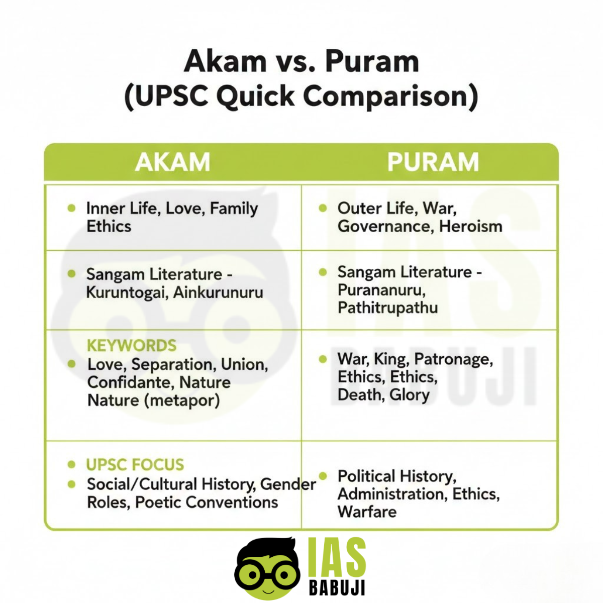 Akam vs Puram