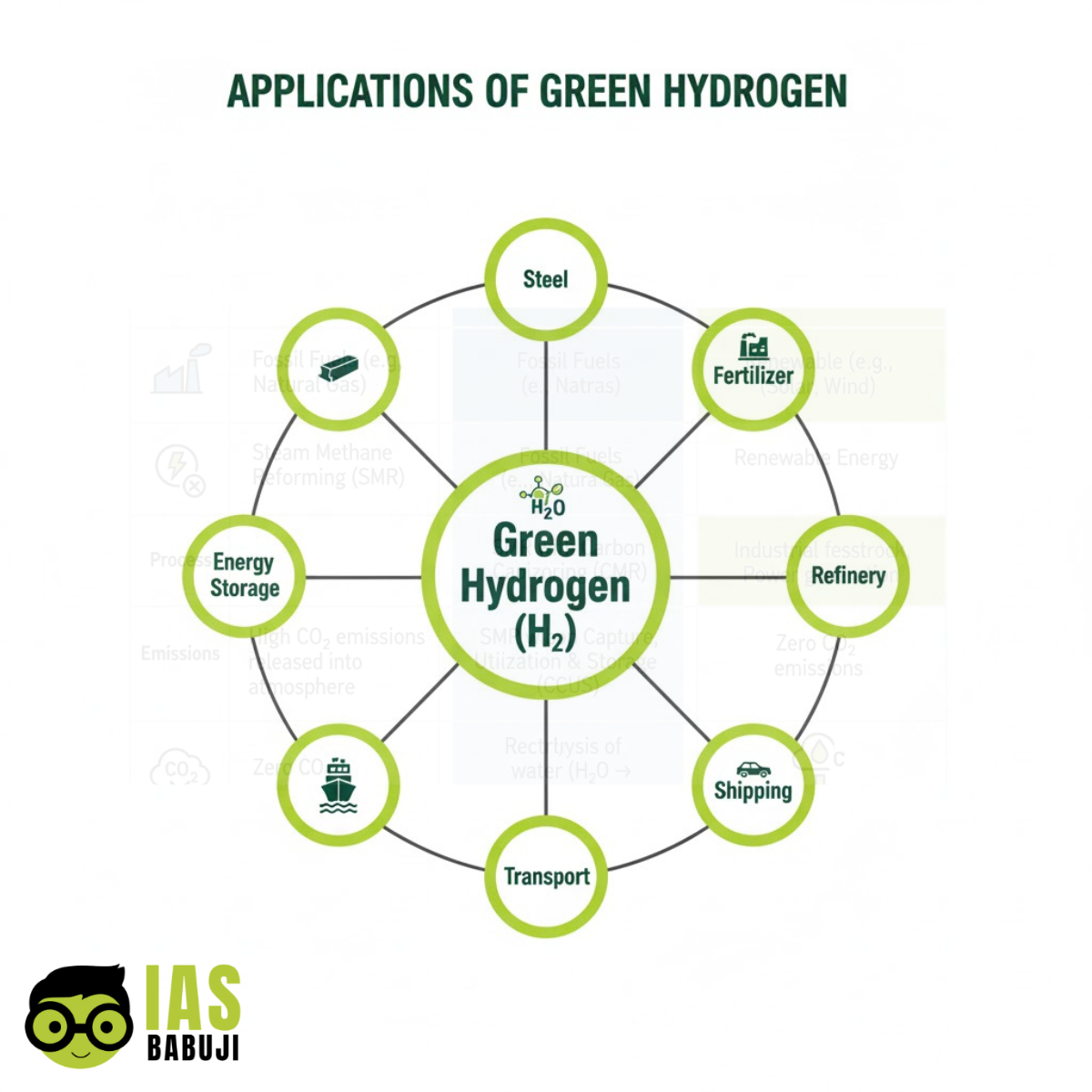 Applications of Green Hydrogen