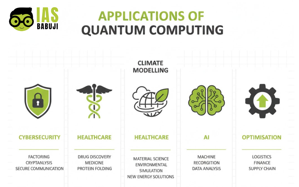 Applications of Quantum Computing