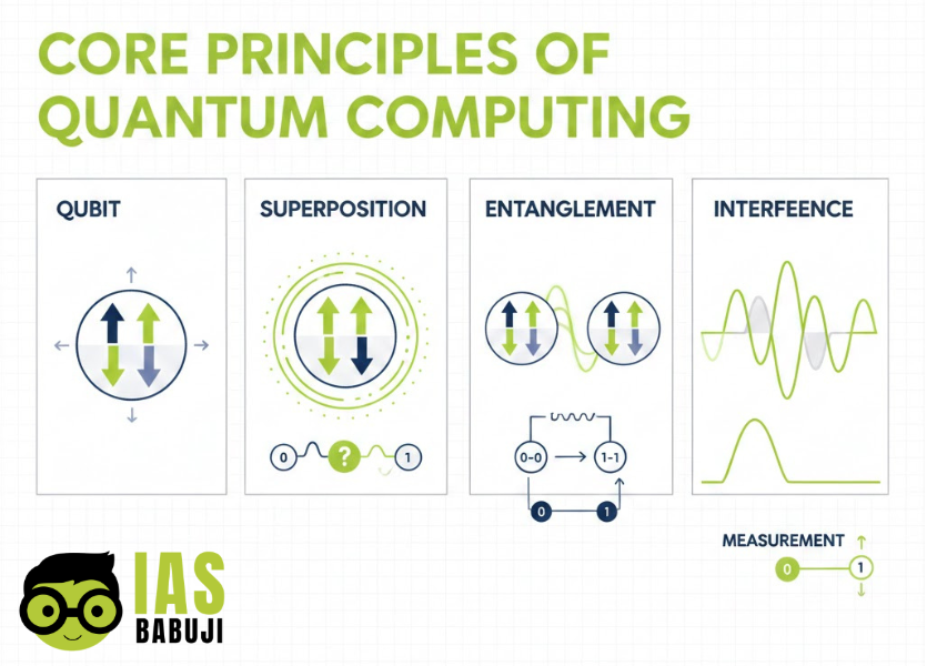 Quantum Computing - Core Principles of Quantum Computing
