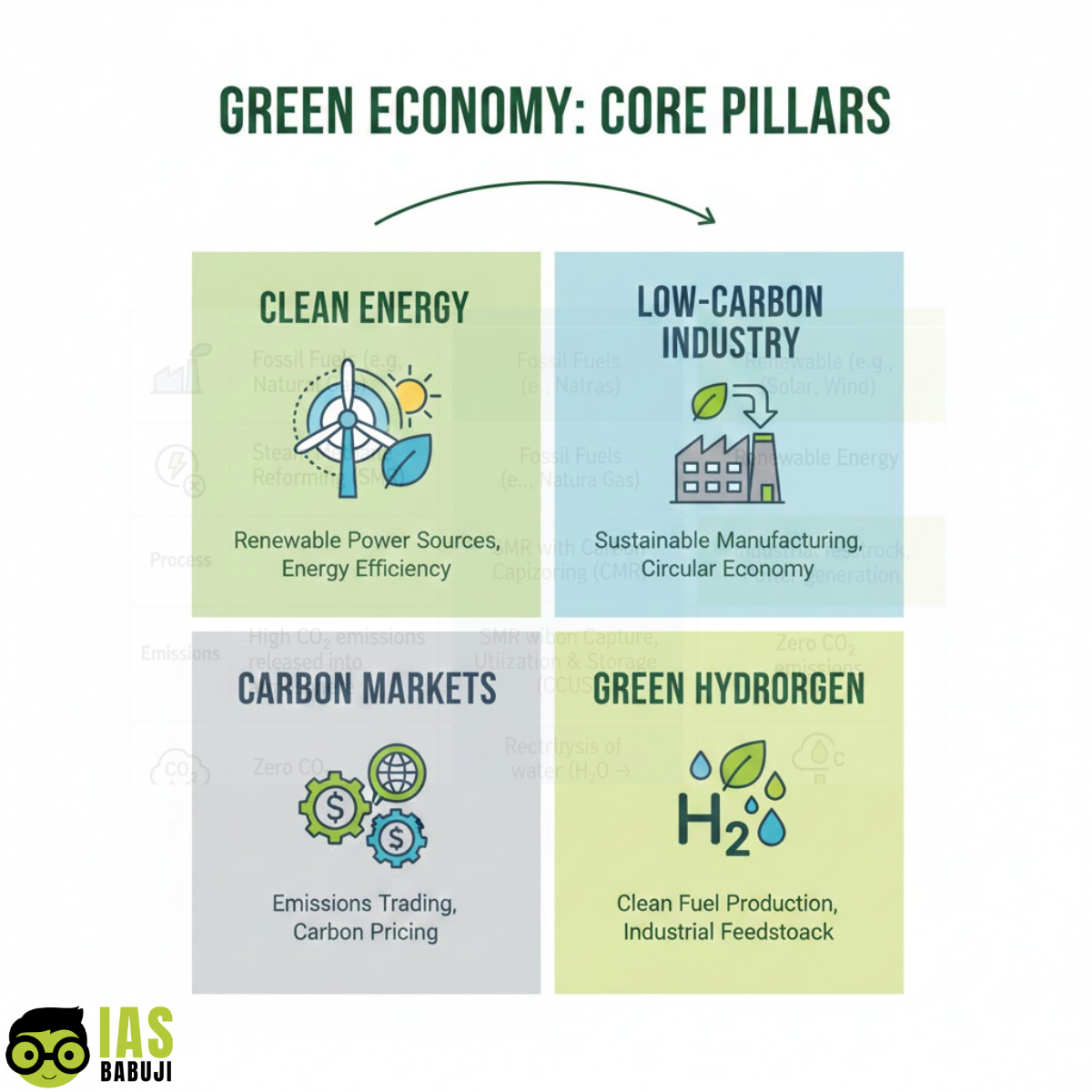 Green Economy in India