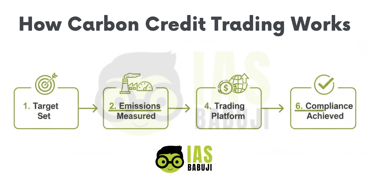 How Carbon Credit Trading Works