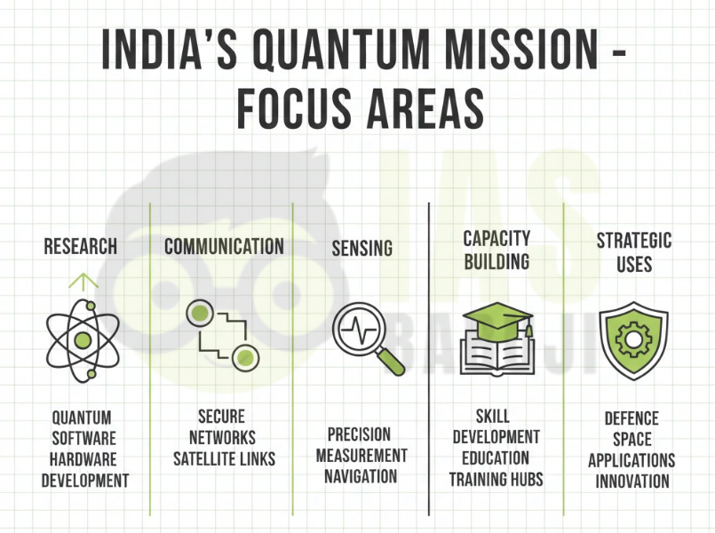 India’s Quantum Mission – Focus Areas