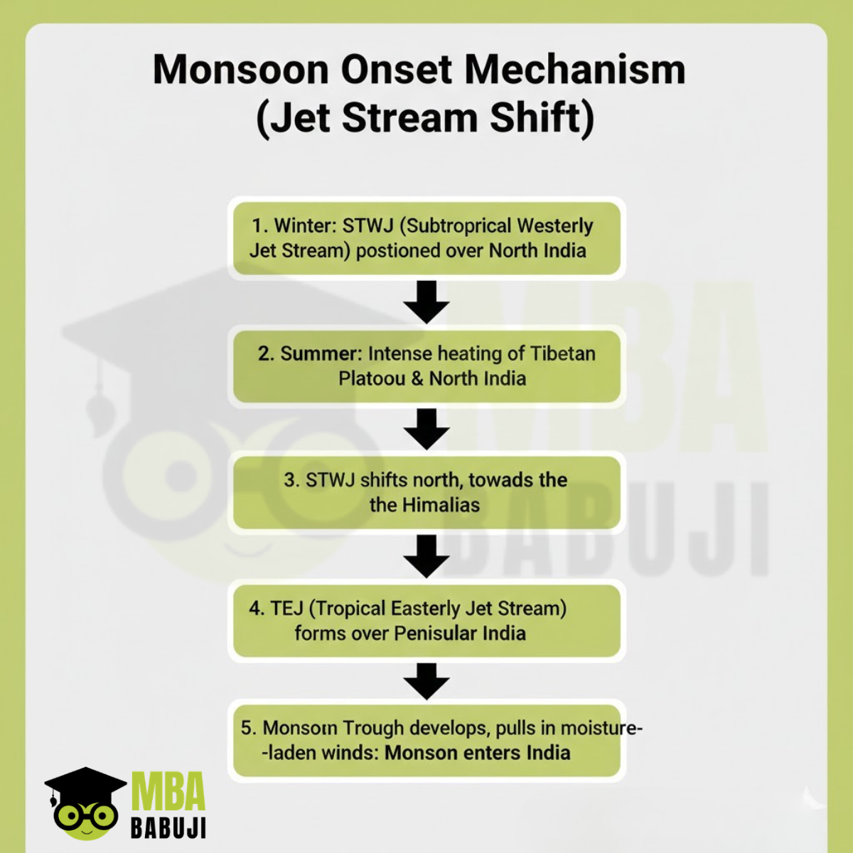 Monsoon Onset Mechanism (Jet Stream Shift)