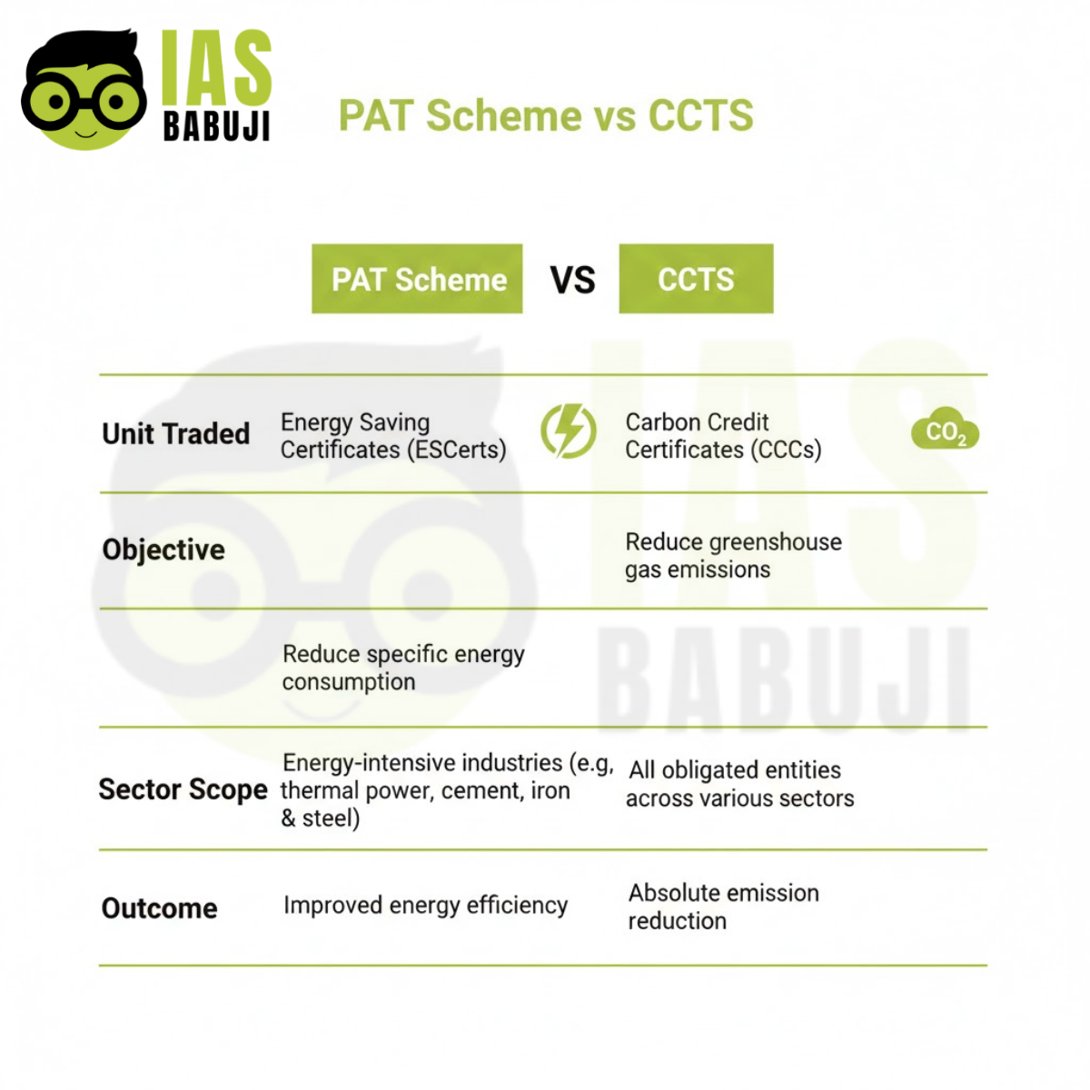 PAT Scheme vs CCTS