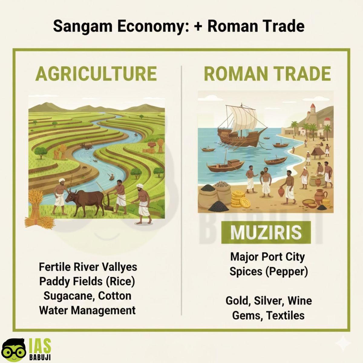 Sangam Economy Agriculture + Roman Trade