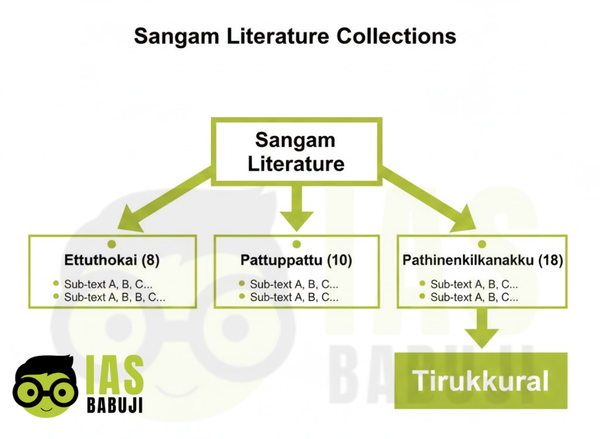 Sangam Literature Collections